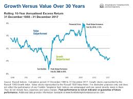 Is It Time For Value Stocks To Shine