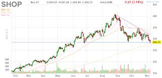 3 Big Stock Charts For Friday Shopify Ameren And Becton
