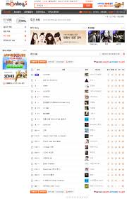 Super Rookie Miss A Up 1 On Monkey3 Weekly Chart For The