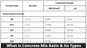 concrete mix ratio types grades