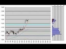 Nikkei 225 Futures 5min Candle Chart March6 2008 Youtube
