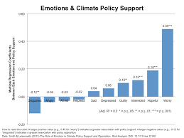 Emotions Climate Policy Support Yale Program On Climate