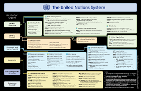 The United Nations System Unfpa United Nations