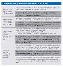 12 Steps To Cd4 Testing Part Ii Hiv Treatment