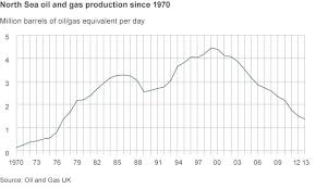 North Sea Oil Facts And Figures Bbc News