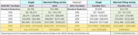 2011 Tax Brackets Rates And Federal Taxable Income