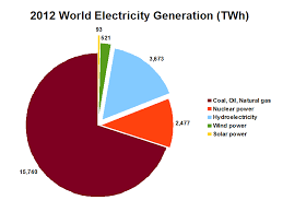 File World Electricity Generation Pie Chart Png Wikimedia