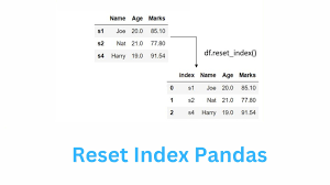 reset index in pandas board infinity