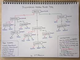Flow Chart To Work Out Suicunes Hidden Power Type Using An