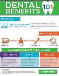 Product/service in graniteville, south carolina. Dental Insurance 101 A Visual Guide