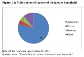 What Are The Biggest Problems Faced By Farmers In India