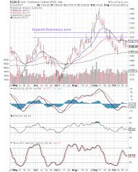 Stock Market Charts India Mutual Funds Investment Gold