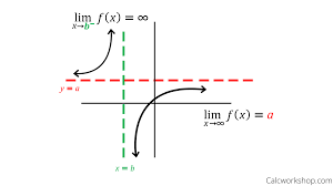 The method used to find the horizontal asymptote changes depending on how the degrees of the polynomials in the numerator and denominator of the function compare. Calculus Of Rational Functions 11 Powerful Examples
