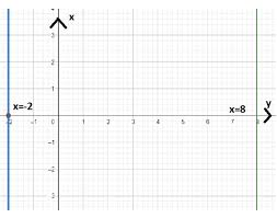 Solve The Equation Graph The Solutions