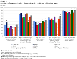 Violent Victimization And Discrimination By Religious