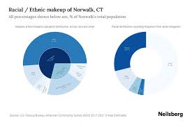 norwalk ct potion by race