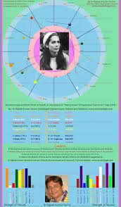 Nancy Kwan This Numeroscope And Birth Chart Or Kundli Or