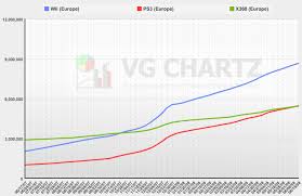 I Compared The Cumulative Sales Volume Of Wii Ps3 Xbox 360