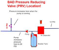 pressure reducing valve prv