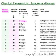 list of the chemical elements