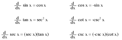 Trigonometric Derivatives Calculus Reference