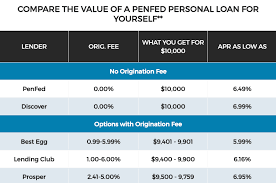Penfed Credit Union Personal Loans Review The Simple Dollar