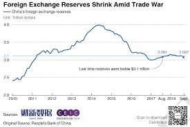 Chart Of The Day Foreign Exchange Reserves Hit 14 Month Low
