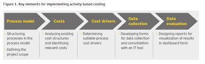 Activity Based Costing In Practice Insights From E On