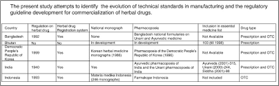 herbal s standards and regulation