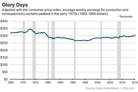 U S Wages Are Historically Great Or Theyre Awful It