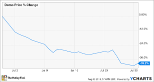 Why Domo Inc Stock Dropped 39 2 In July The Motley Fool