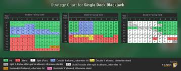 Single Deck Blackjack Review Analisys Strategy Chart And