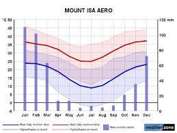 Mt Isa Climate Averages And Extreme Weather Records Www