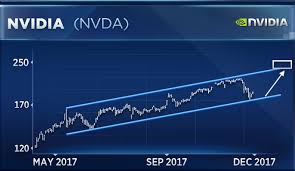 Nvidia Is Up 80 This Year And Chart Points To Another 30