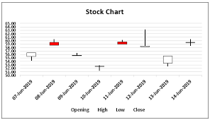 Stock Chart In Excel Create A Stock Chart In Excel With