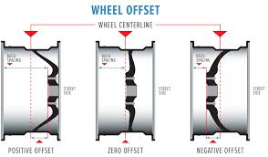 Wheel Offset Explained With Positive Offset Zero Offset