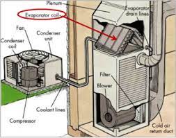 Air conditioners use refrigeration to cool down your house during hot periods. A Common Mistake With Home A C Replacement