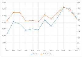 Growth Of The Puerto Rican Population In Florida And On The