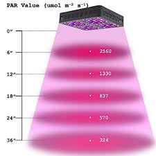 Viparspectra Ul Certified 600w Led Grow Light With Daisy Chain Veg And Bloom Switches Full Spectrum Plant Growing Lights For Indoor Plants Veg And Flower With More Viparspectra Prices And Grow Lights Led Grow
