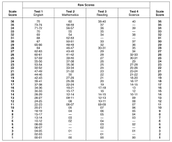 Sat Subject Test Raw Score Conversion Chart World History
