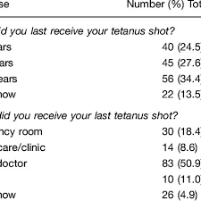 No harm, protection from tetanus for 5 years secured detailed answer: Tetanus Vaccine History Download Table