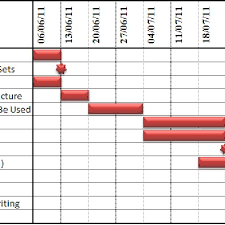 1 Gantt Chart For The Projects Time Plan Set In December