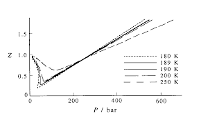 How To Plot Compressibility Factor Z Vs Pressure P Using