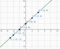 Draw The Graph Of The Equation Y X