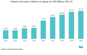 Cloud robotics, belief space, and more ideas from the robot future. Educational Robot Market Growth Trends Forecasts 2020 2025