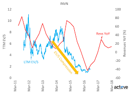 Invn Valuation Momentum Indicators Acteve