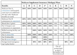 Comparing Medigap Plans How To Choose A Medicare