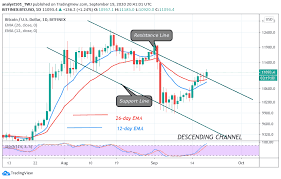 Btcusd | a complete bitcoin usd cryptocurrency overview by marketwatch. Bitcoin Price Prediction Btc Usd Trades Marginally Above 11 000 After The Recent Surge To 11 200 Coingenius Hosts Virtual Crypto Event