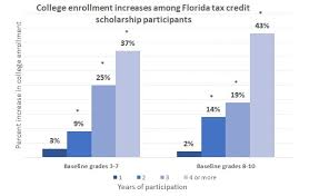 Study Florida Private School Choice Students More Likely To