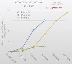 Chart Shows The Iphone 5c Has Bombed In China Compared To 5s